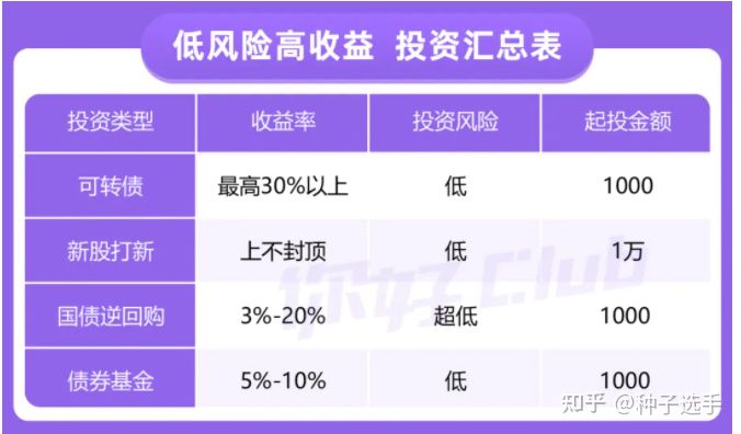 可转债打新怎么操作,最适合可转债的玩法
