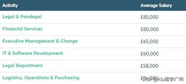 qs英国大学专业排名,英国毕业生专业薪酬排行