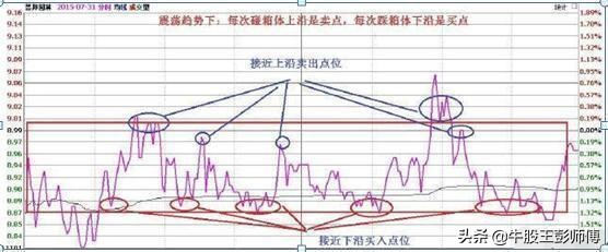 牛股王彭师傅的头条号,牛股王股票教程