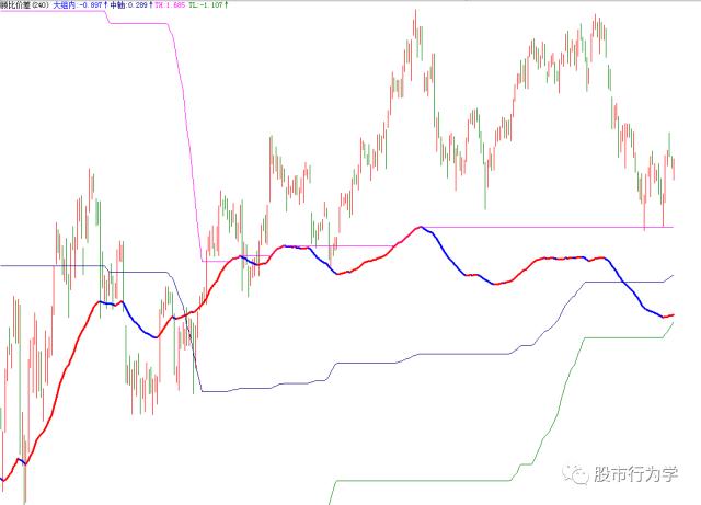 顾比均线指标源码,顾比均线系统怎么设置