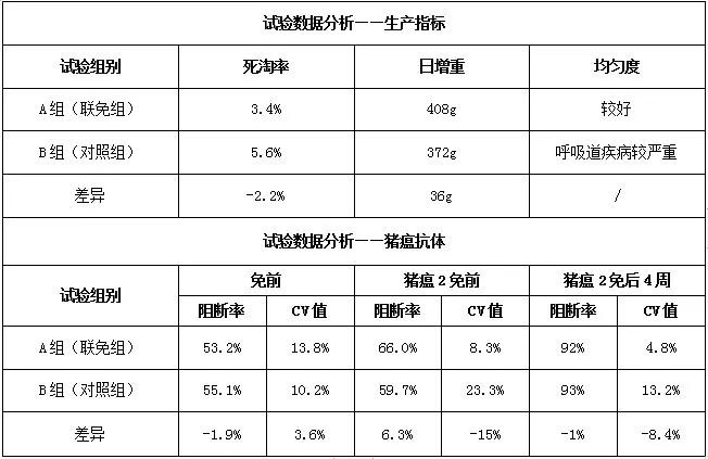 免疫联合治疗的优缺点,一针多防的猪用疫苗可靠吗