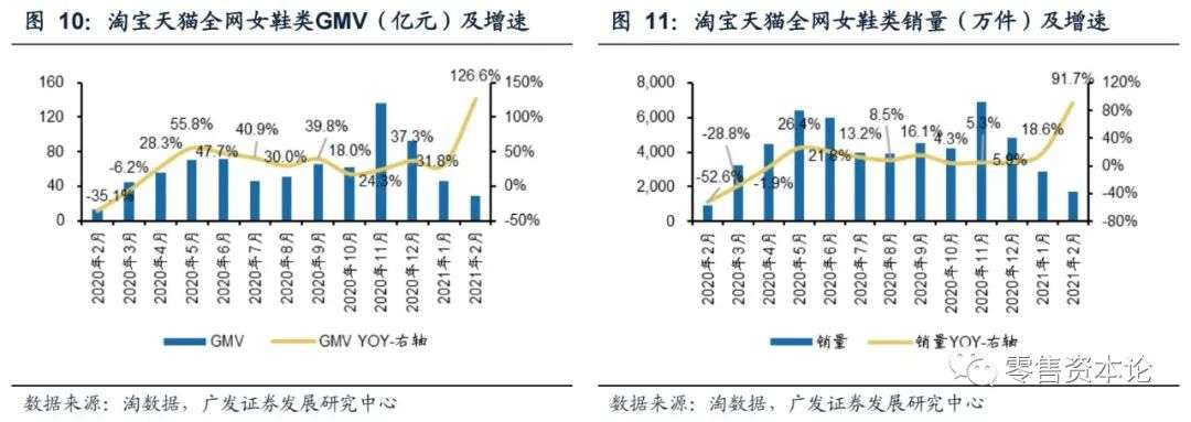 2月纺服持续高速增长，细分行业整体GMV，谁会增幅居前？