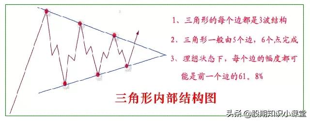 三角形突破形态大胆买入,三角形整理形态选股公式