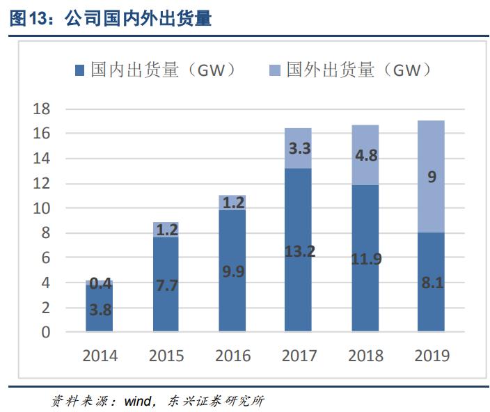 阳光电源:光伏逆变器龙头,估值比友商还低?
