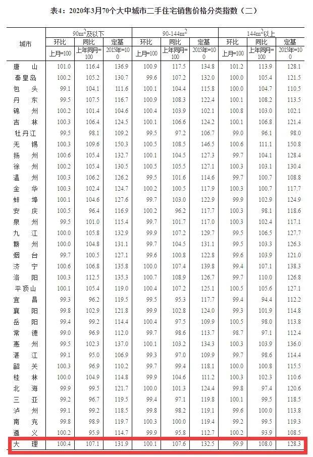 大理的房价什么时候涨的,现在大理房价涨还是跌