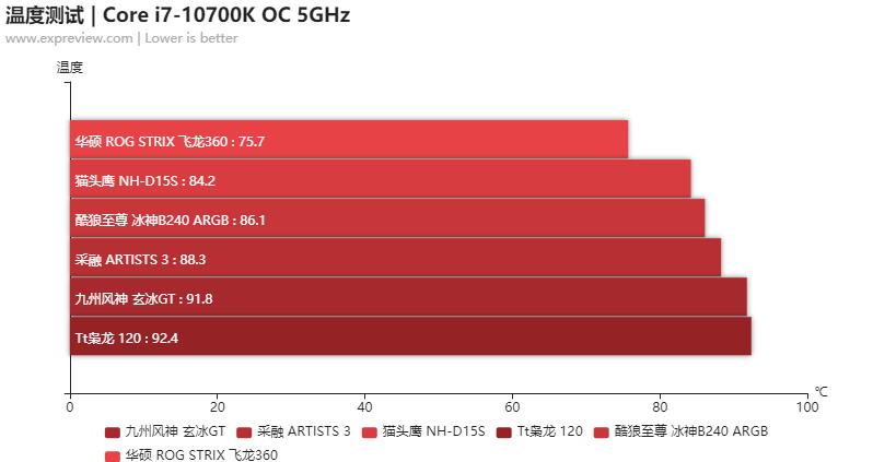 什么散热压得住i79700k,用什么的散热器能压住i77700k