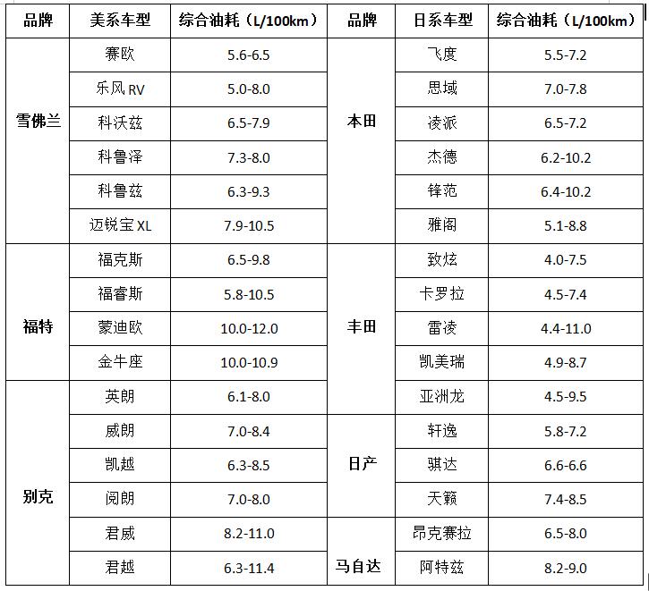 很多人说福特耗油,美系车通用福特雪佛兰哪个更好