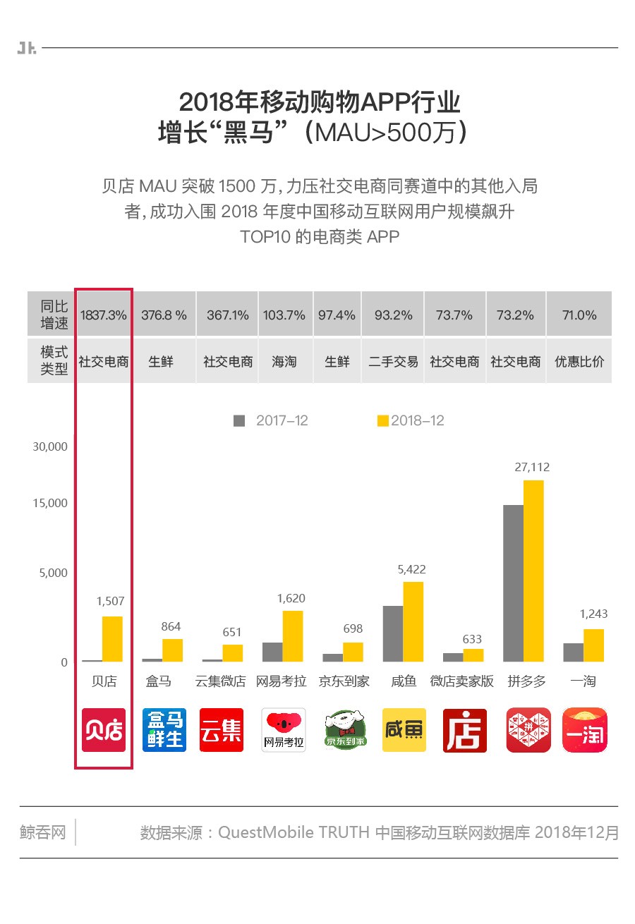 贝店成功的原因,一季度销量暴增127%