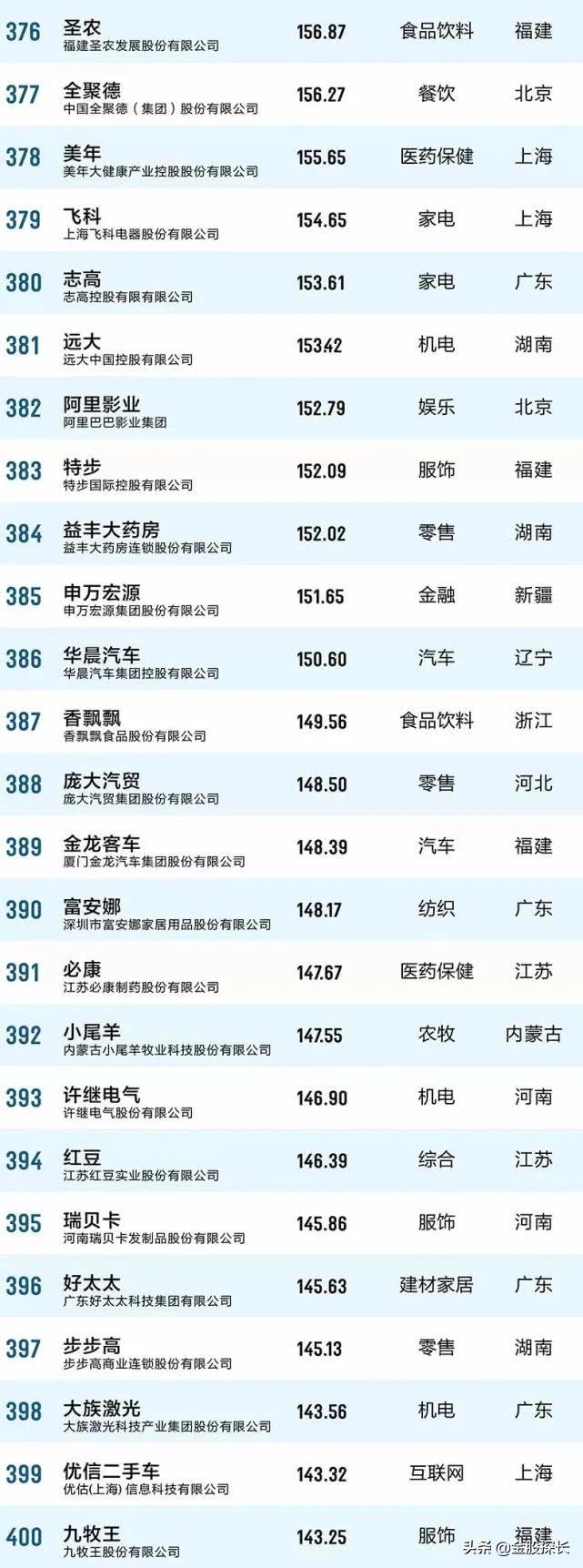 大消费的好股票有哪些,大消费板块有哪些低估值的股票