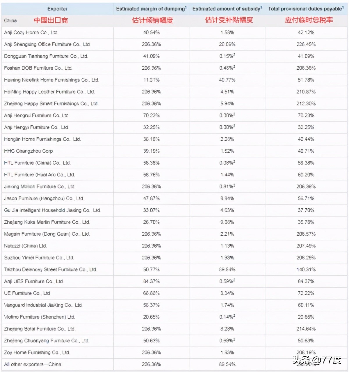 对华关税最新消息,加拿大对华家具关税
