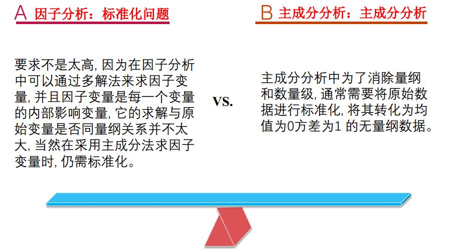 主成分分析法和因子分析法的结果,因子分析和主成分分析联系