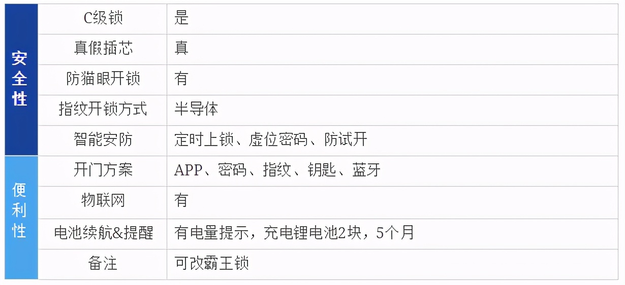 智能锁选哪家四款热销指纹锁横评,2021年智能指纹锁推荐榜