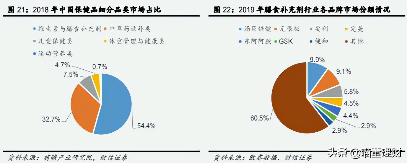 保健行业现状如何？汤臣倍健能否保持龙头地位？