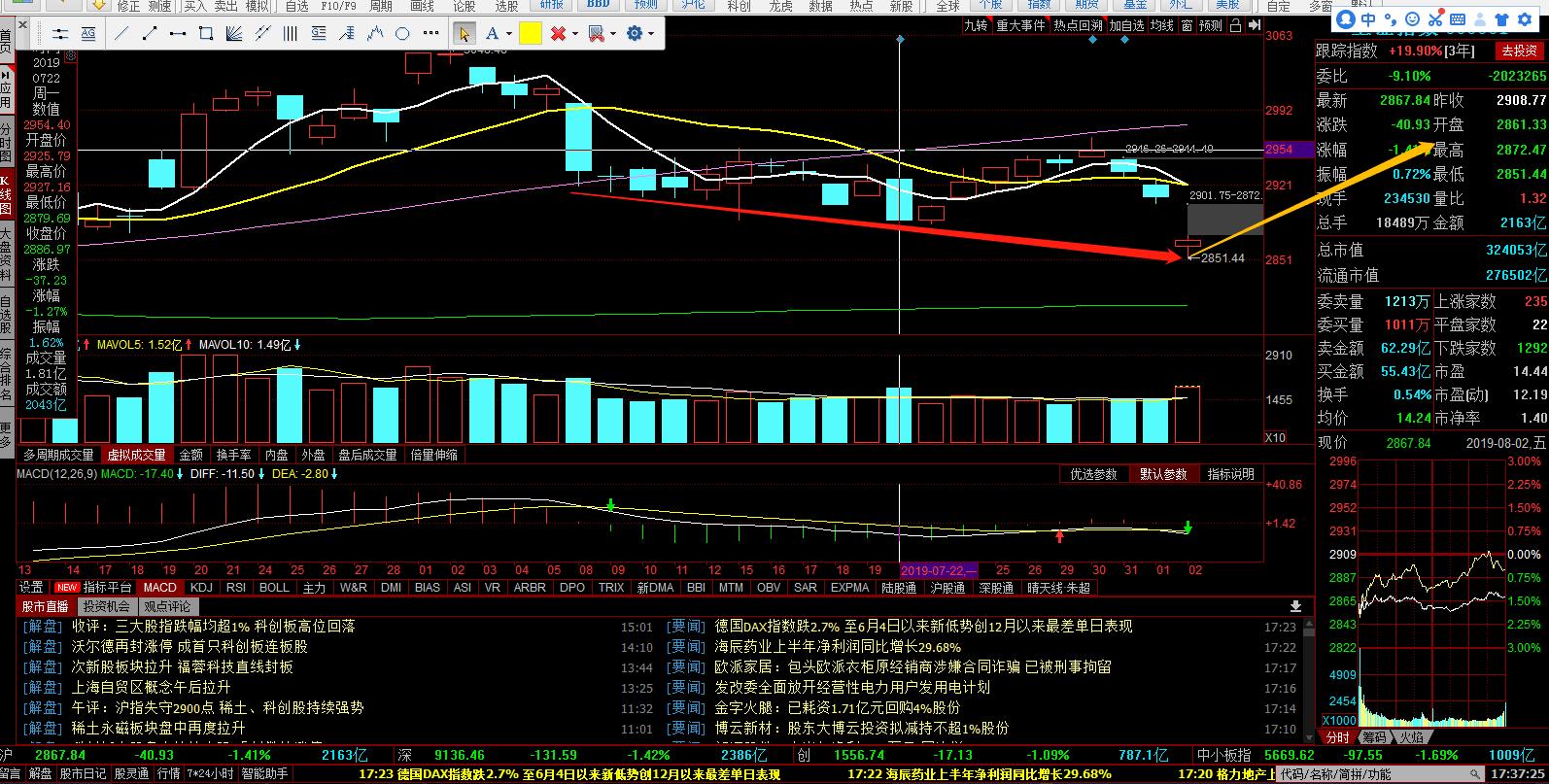 利空突袭股市,利空突袭大盘尾盘跳水