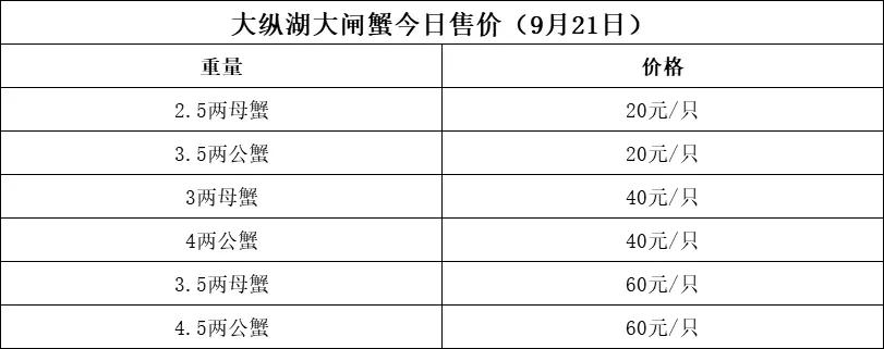 大纵湖大闸蟹价格表,大纵湖大闸蟹今日价格