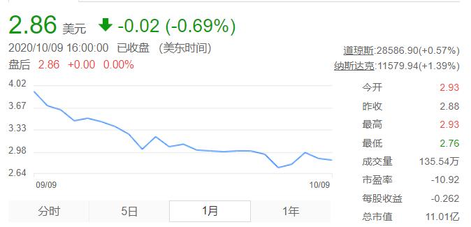 百世每年亏损会倒闭吗,百世汇通被收购了