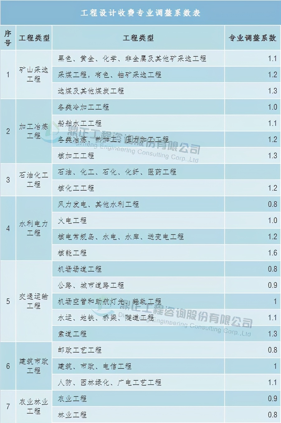 全过程工程咨询服务费取费标准,广东工程造价咨询服务费累进计费