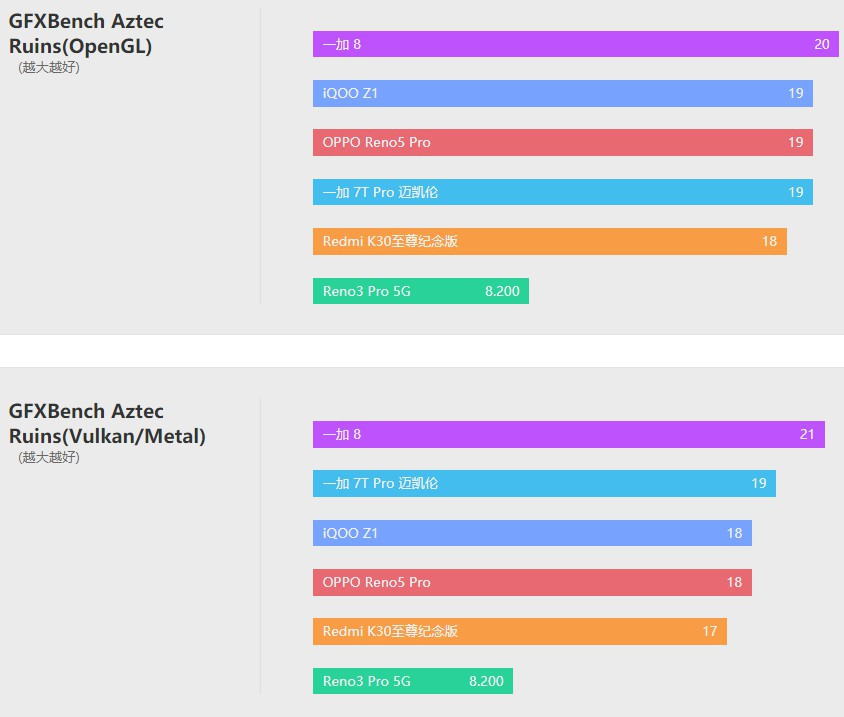 opporeno5pro天玑1000+,opporeno9pro天玑8100max王者体验