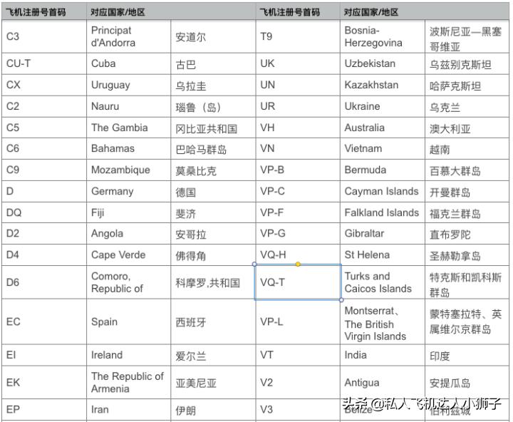 公务早班机｜超有趣富豪名人球星和企业飞机号码的最全盘点