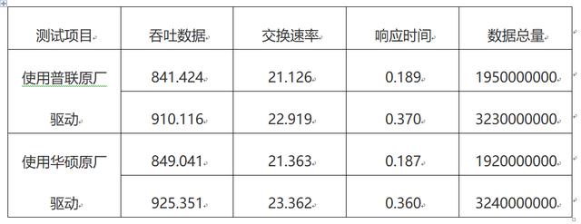 399？799？—同方案AC3200无线网卡到底差在哪？