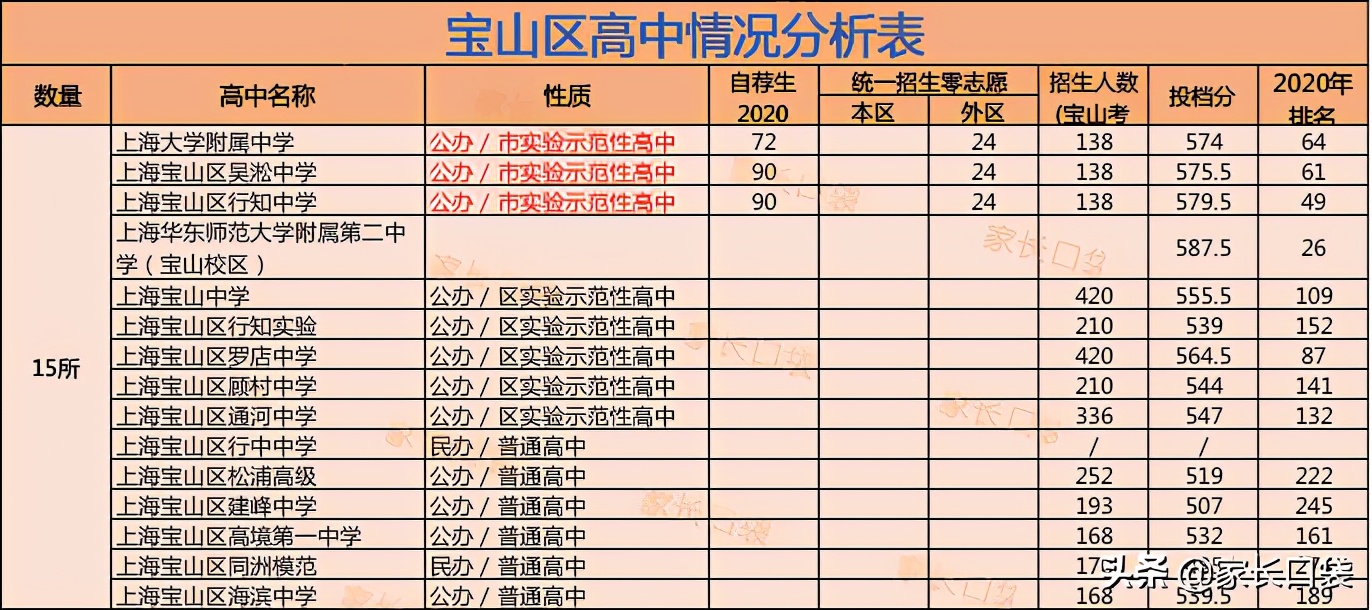 上海这块教育洼地华二、上外、世外、上大你喜欢哪个？