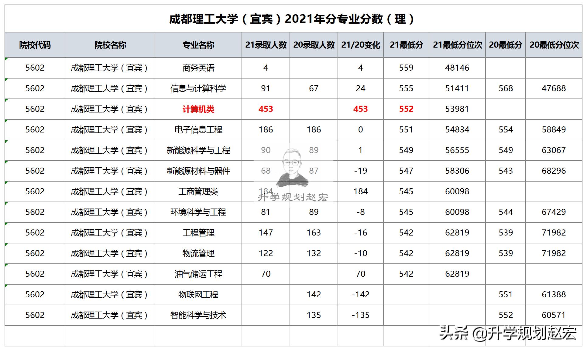 成都理工大学2021年在川最高618分，计算机专业，宜宾校区分数涨