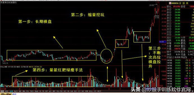 各个游资善恶庄的操盘手法,庄家短庄操作手法