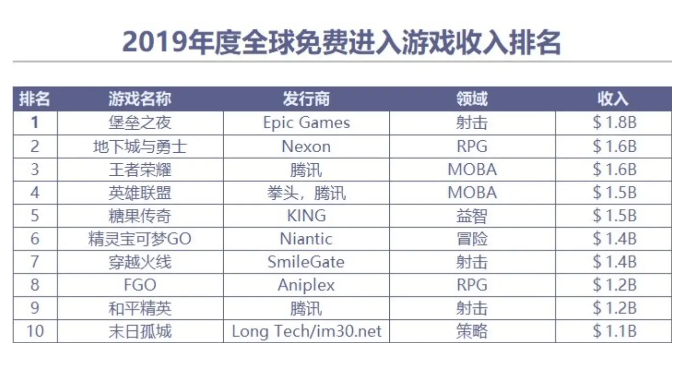 dnf最新各图收益,dnf全球游戏收入排行