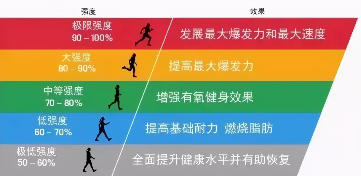 怎么样跑才是健康跑,如何合理安排健康跑