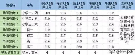 开学原则上继续推迟!阜阳中小学线上教学收看方法来了,渠道很多!没有网络、手机也可以,看看怎么办?