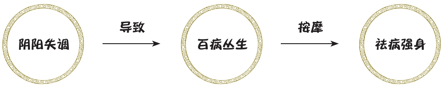 按摩的保健功效有哪些,按摩推拿疗法作用