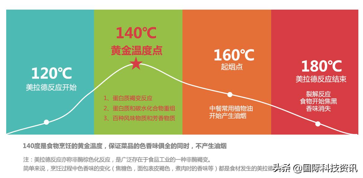 飘香的厨房里居然藏着致癌物质？米博还你夏日健康无烟厨房