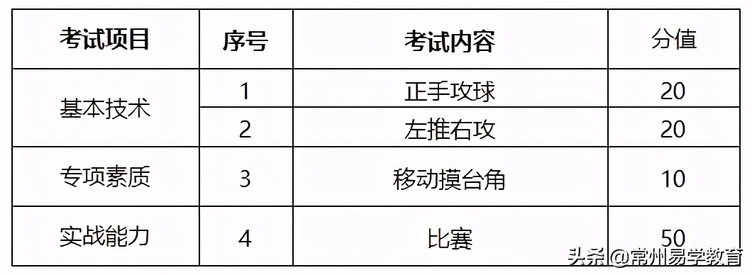 2021年普通高中特长生招生项目,2024年常州市普通体育高中特长生