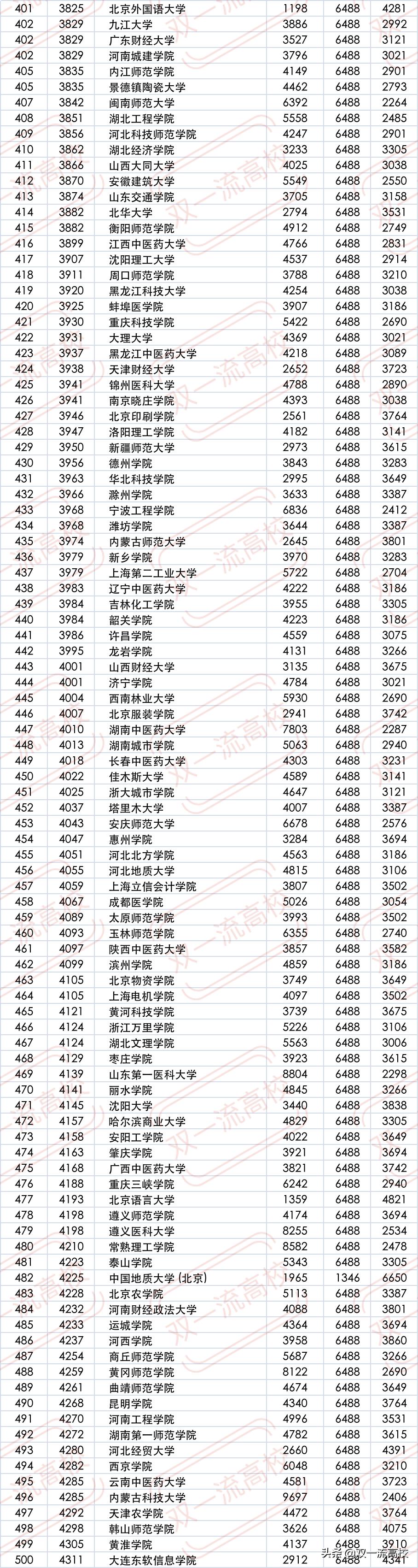 wrwu世界大学排名2023完整,wrwu世界大学完整排名