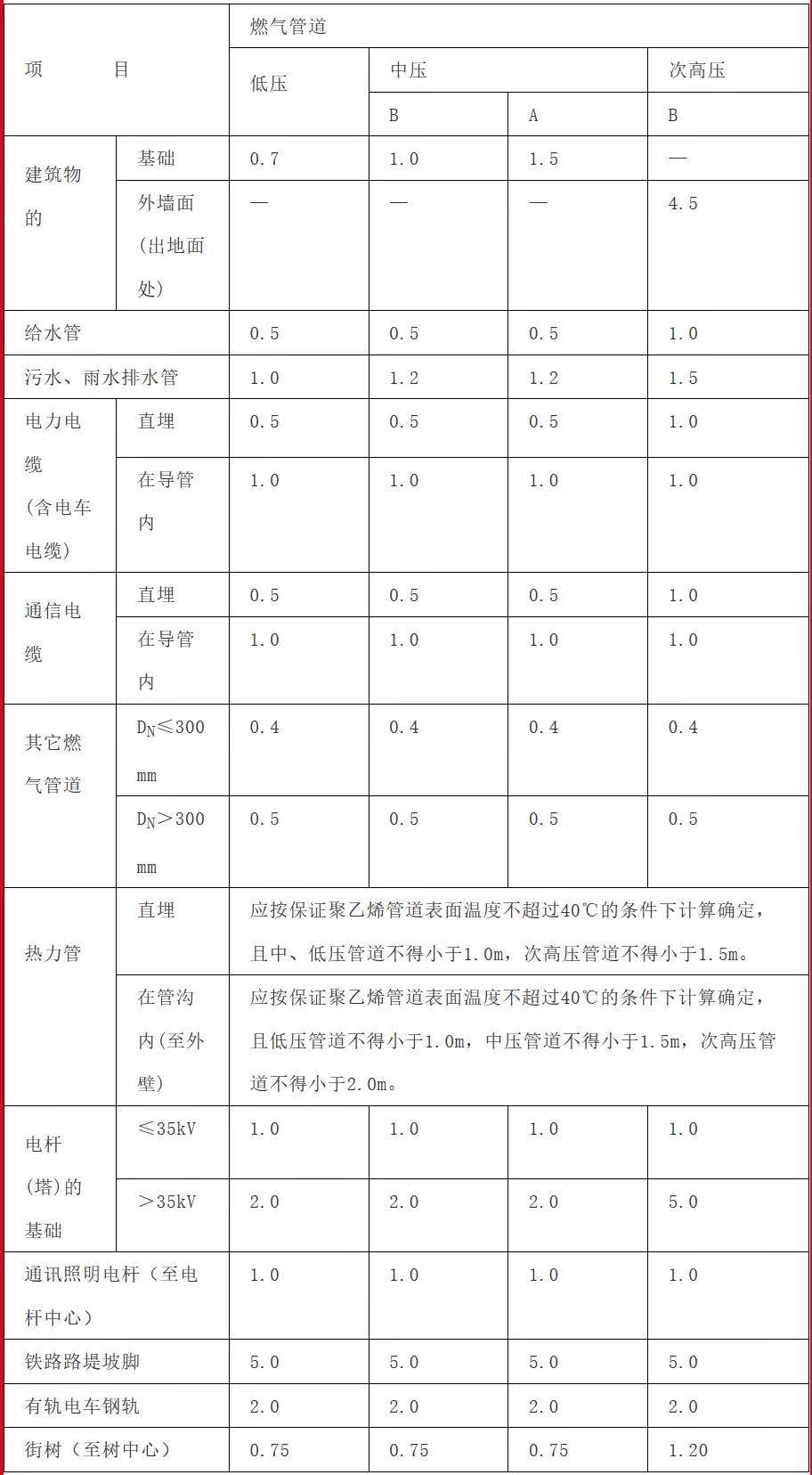 天然气管道安全事项,天然气管道使用有哪些标准