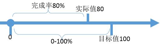 绩效考核的目标和指标有什么关系,绩效考核十大误区指标