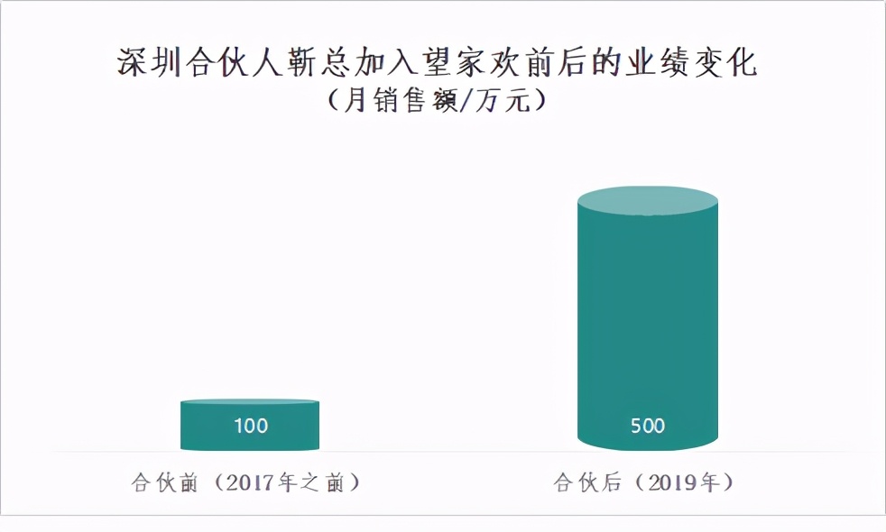 “团餐供应链”迈入高速增长期，望家欢开放平台聚拢全国合伙人