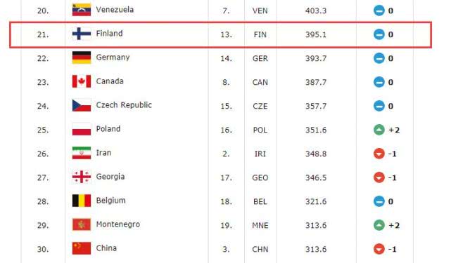 “诺基亚之国”几乎差点复刻冰岛男足奇迹？答案只因一个词！