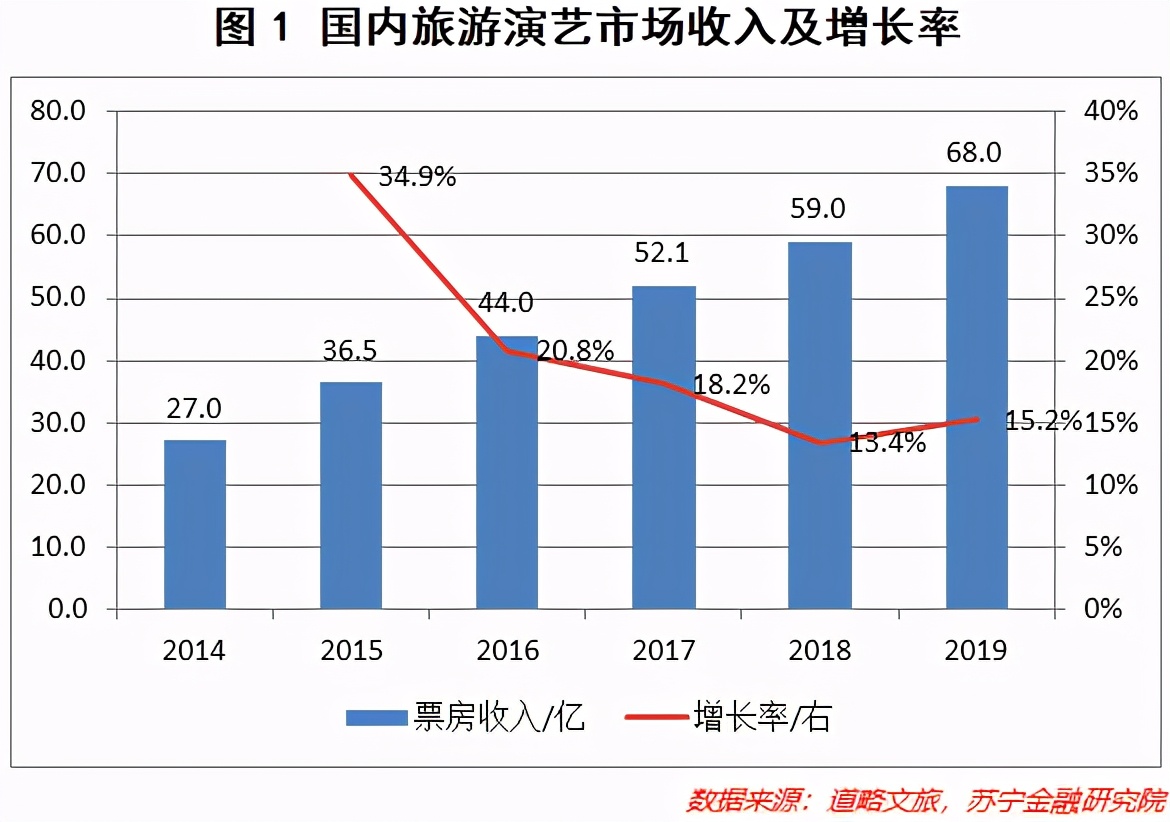 为何宋城演艺难以冲破桎梏,宋城演艺怎么样