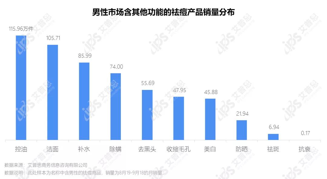 洞察｜艾普思咨询：疫后祛痘市场消费洞察及舆情分析报告