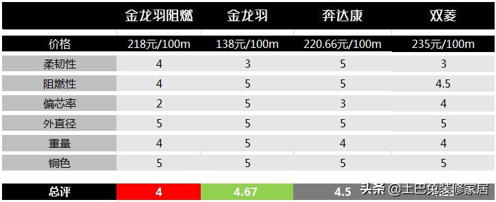 电线品牌对比测评,选择哪个电线品牌最好
