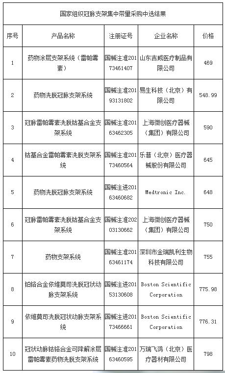 石家庄冠脉支架2021年后多少钱,兰州冠脉支架降价