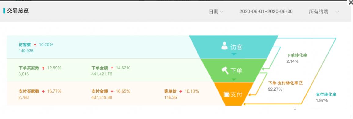 淘宝店铺升钻后流量会多吗,淘宝自然流量引爆店铺