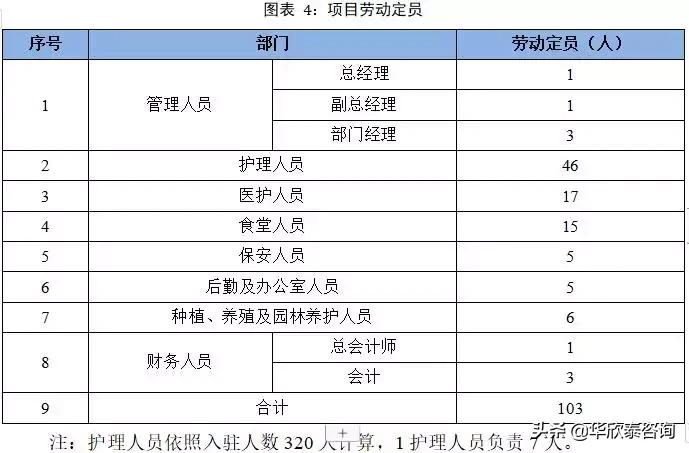 温泉养老院项目投资可行性分析,养老公寓可行性分析报告样本