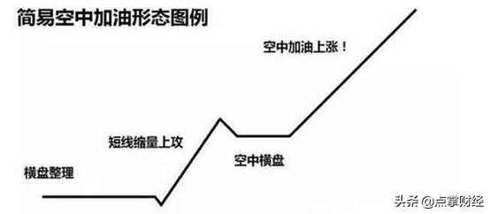 强势股空中加油选股,做强势股的精髓