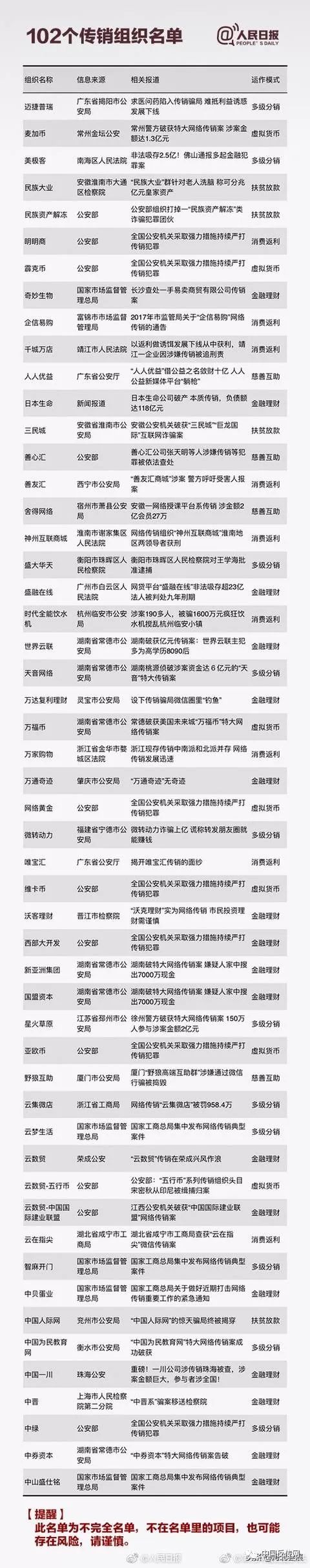 央视曝光传销组织名单,央视曝光的十大传销组织