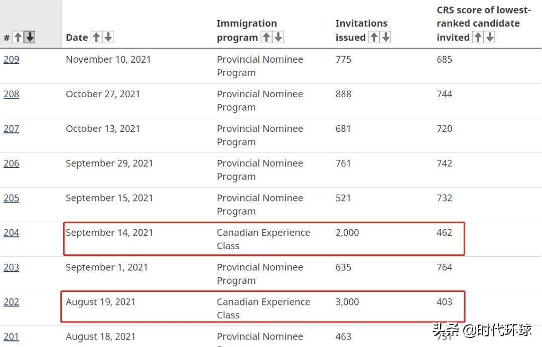 加拿大留学ee专业干货,加拿大快速通道ee申请条件
