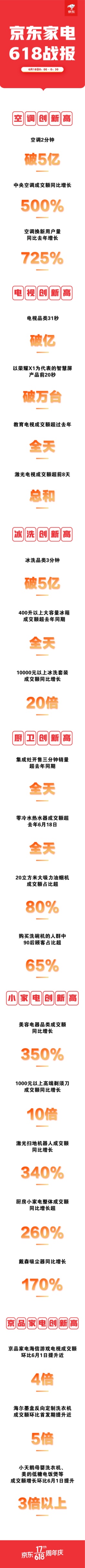 京东618首日40个品牌过亿,京东家电节和618哪个力度大