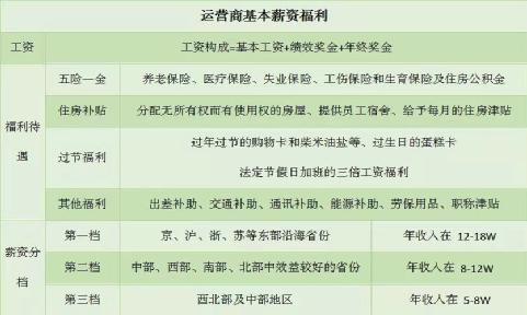 三大运营商一月收入多少,月薪一万在三线城市算什么水平