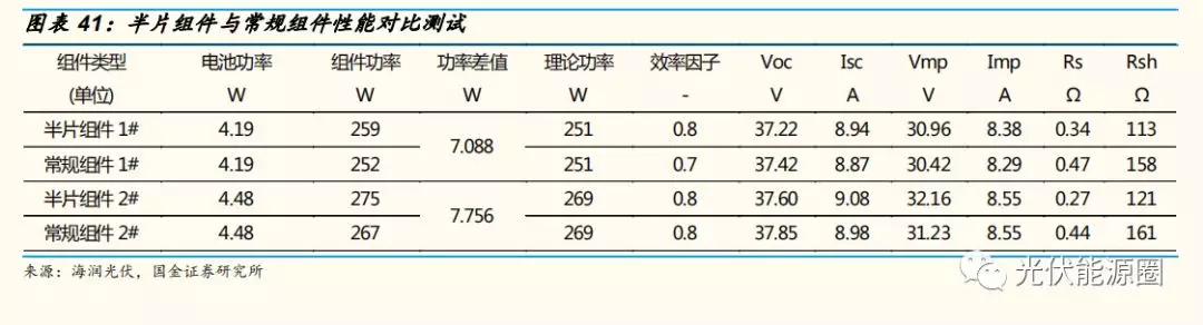 2023光伏组件出口趋势,光伏组件价格趋势
